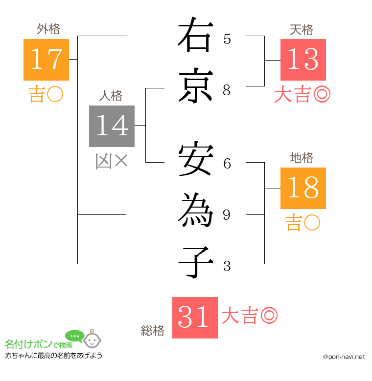 右京 安為子さんの姓名判断結果