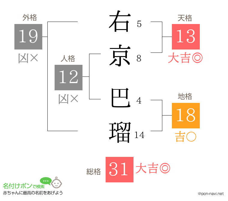 右京 巴瑠さんの姓名判断結果
