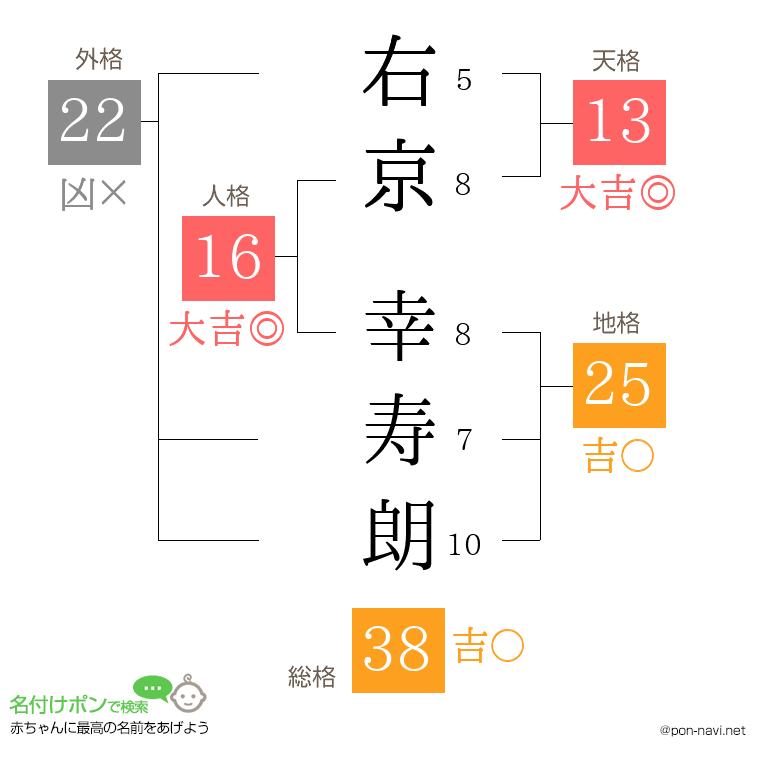 右京 幸寿朗さんの姓名判断結果