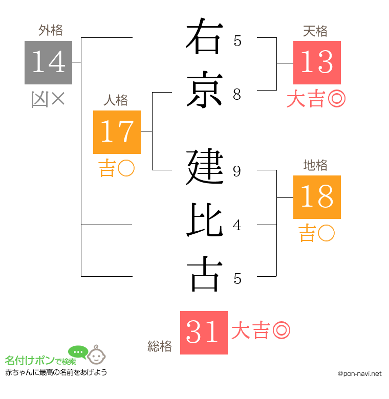 右京 建比古さんの姓名判断結果