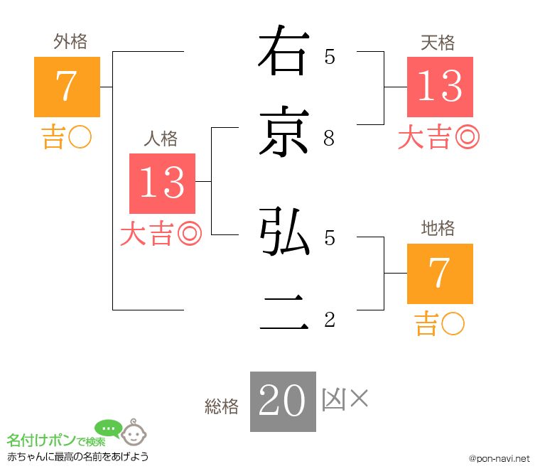 右京 弘二さんの姓名判断結果