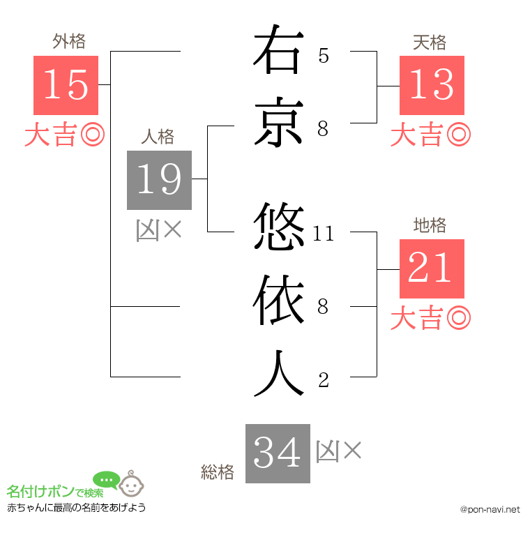 右京 悠依人さんの姓名判断結果