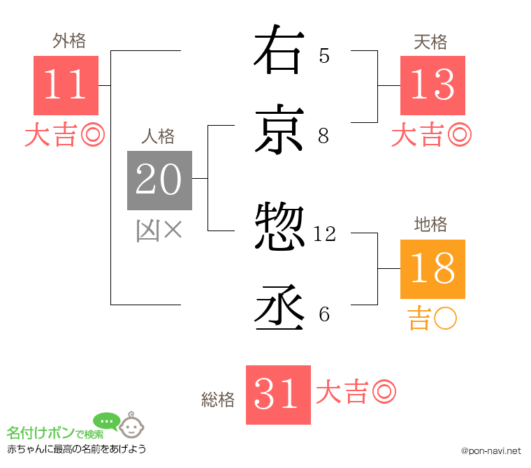 右京 惣丞さんの姓名判断結果