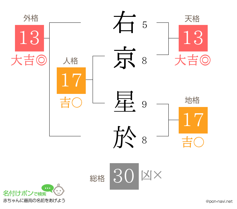 右京 星於さんの姓名判断結果