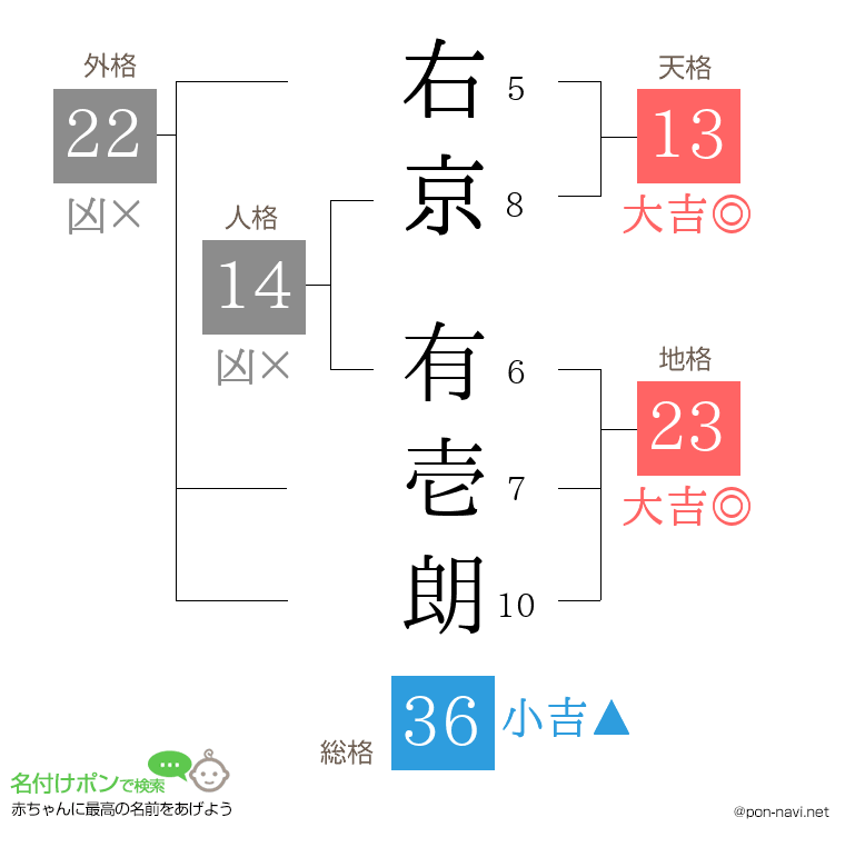 右京 有壱朗さんの姓名判断結果