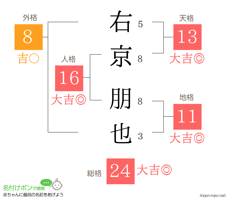 右京 朋也さんの姓名判断結果