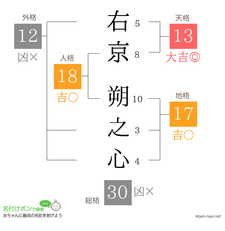 右京 朔之心さんの姓名判断結果
