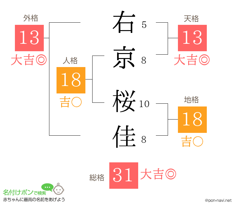 右京 桜佳さんの姓名判断結果