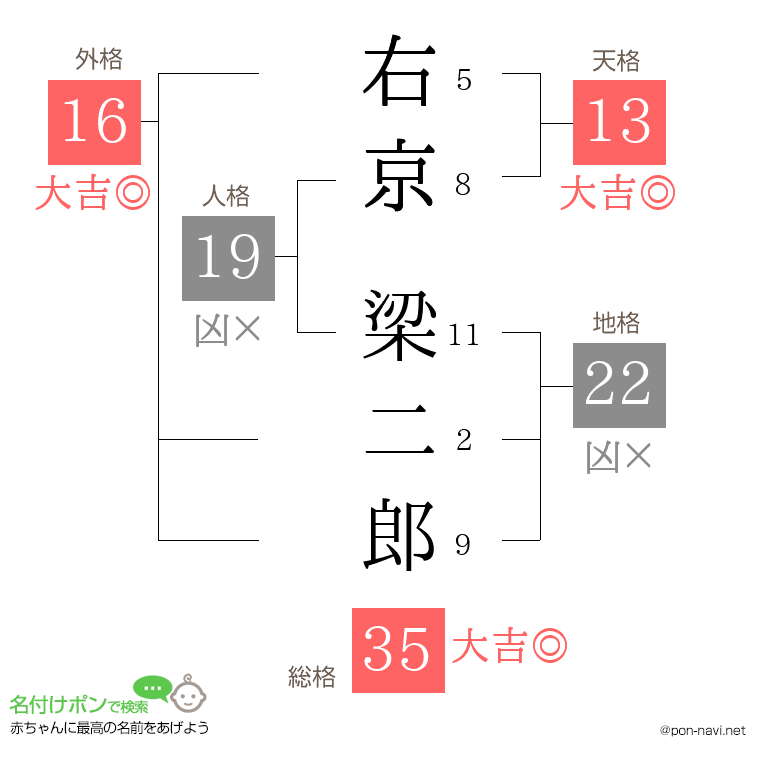 右京 梁二郎さんの姓名判断結果