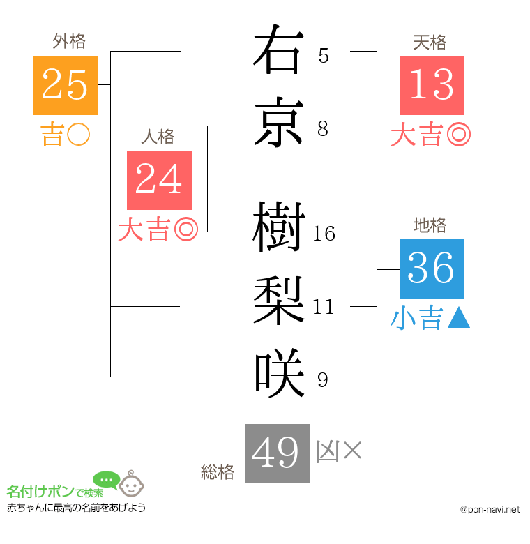 右京 樹梨咲さんの姓名判断結果