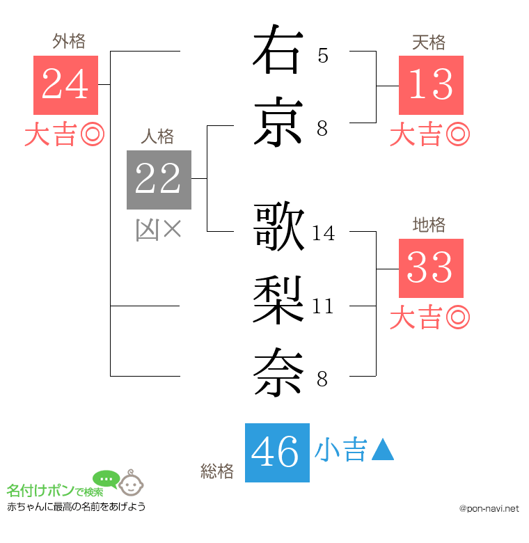 右京 歌梨奈さんの姓名判断結果