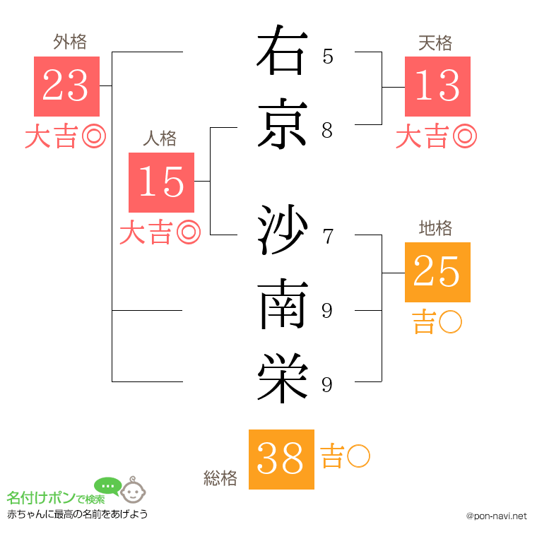 右京 沙南栄さんの姓名判断結果