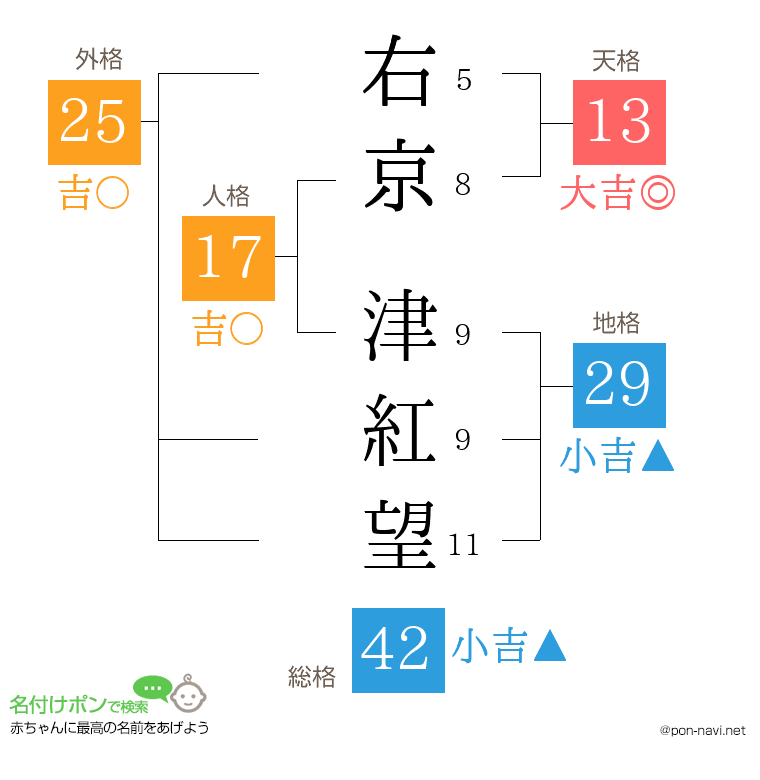 右京 津紅望さんの姓名判断結果