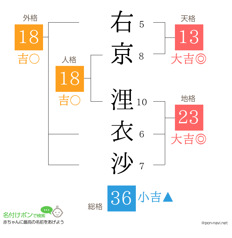 右京 浬衣沙さんの姓名判断結果