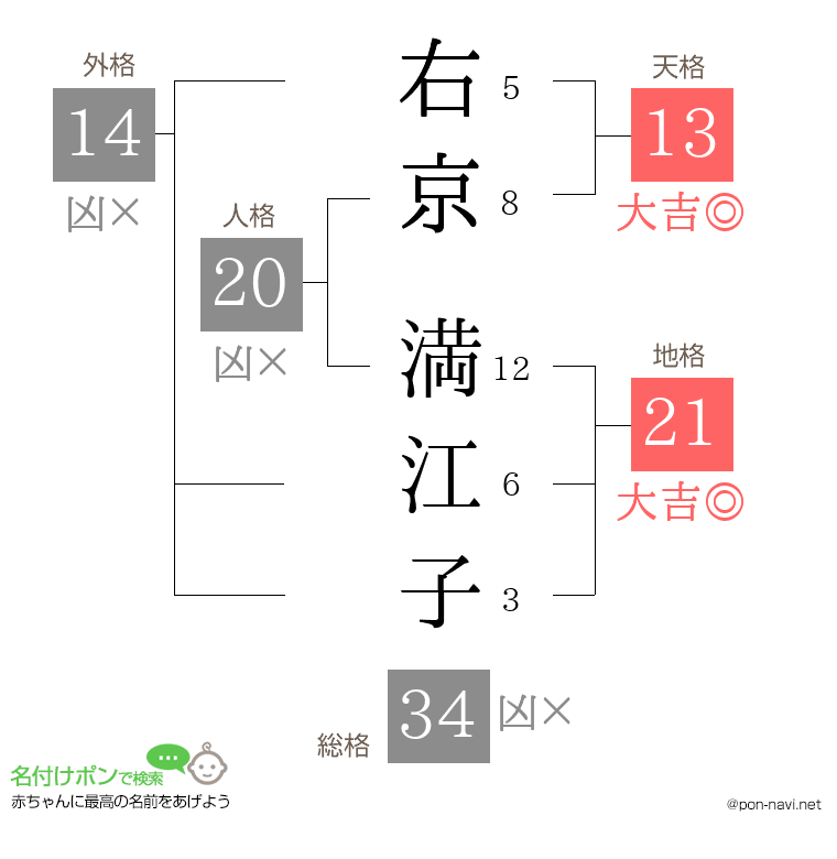 右京 満江子さんの姓名判断結果