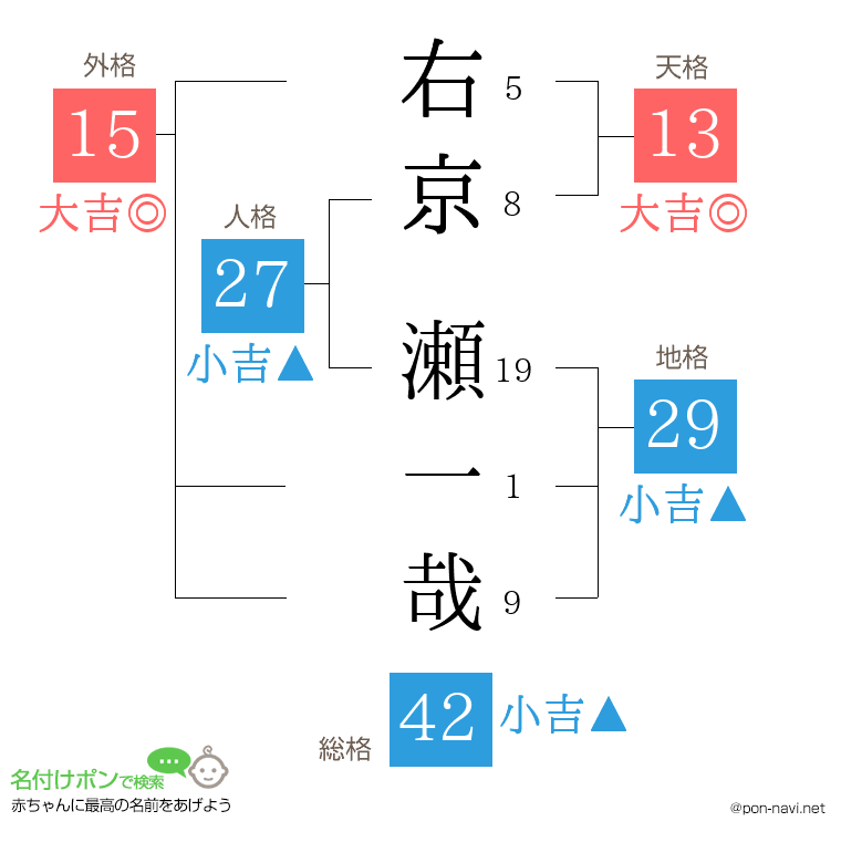 右京 瀬一哉さんの姓名判断結果
