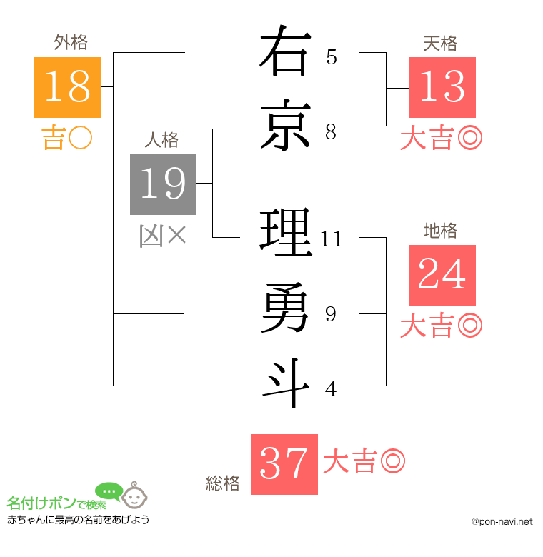 右京 理勇斗さんの姓名判断結果