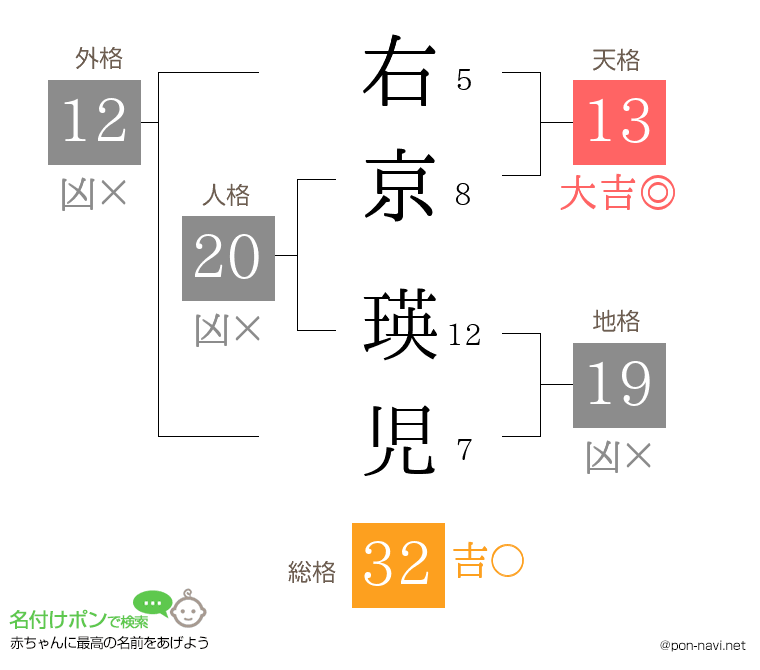 右京 瑛児さんの姓名判断結果