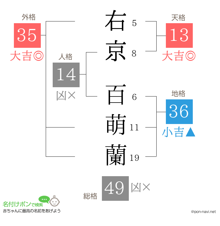 右京 百萌蘭さんの姓名判断結果