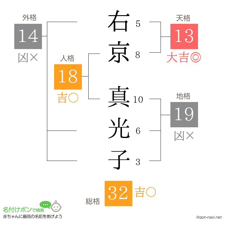 右京 真光子さんの姓名判断結果