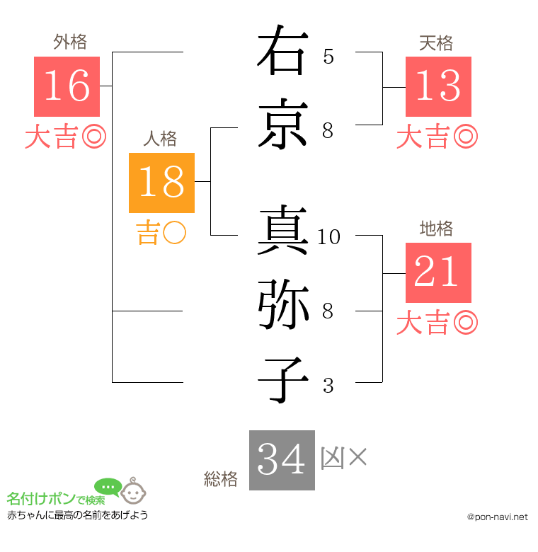 右京 真弥子さんの姓名判断結果