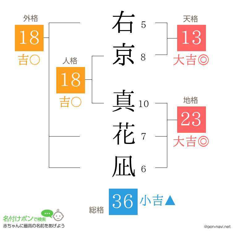 右京 真花凪さんの姓名判断結果