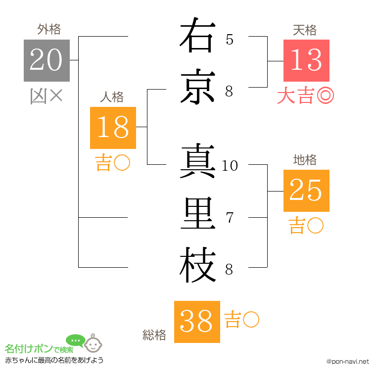 右京 真里枝さんの姓名判断結果