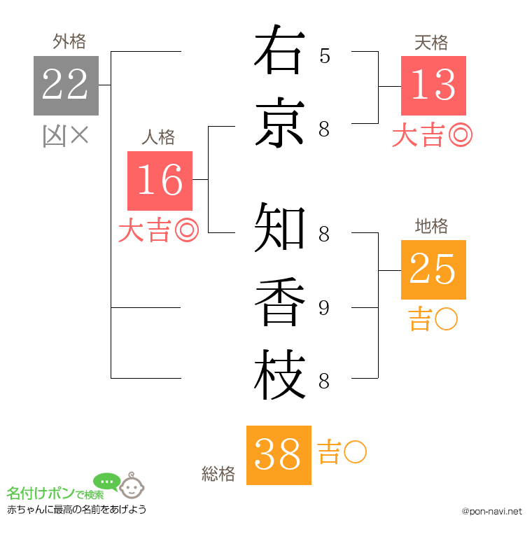 右京 知香枝さんの姓名判断結果