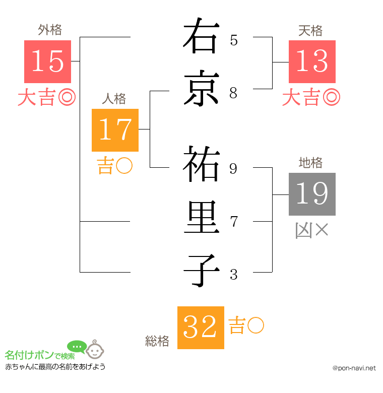 右京 祐里子さんの姓名判断結果