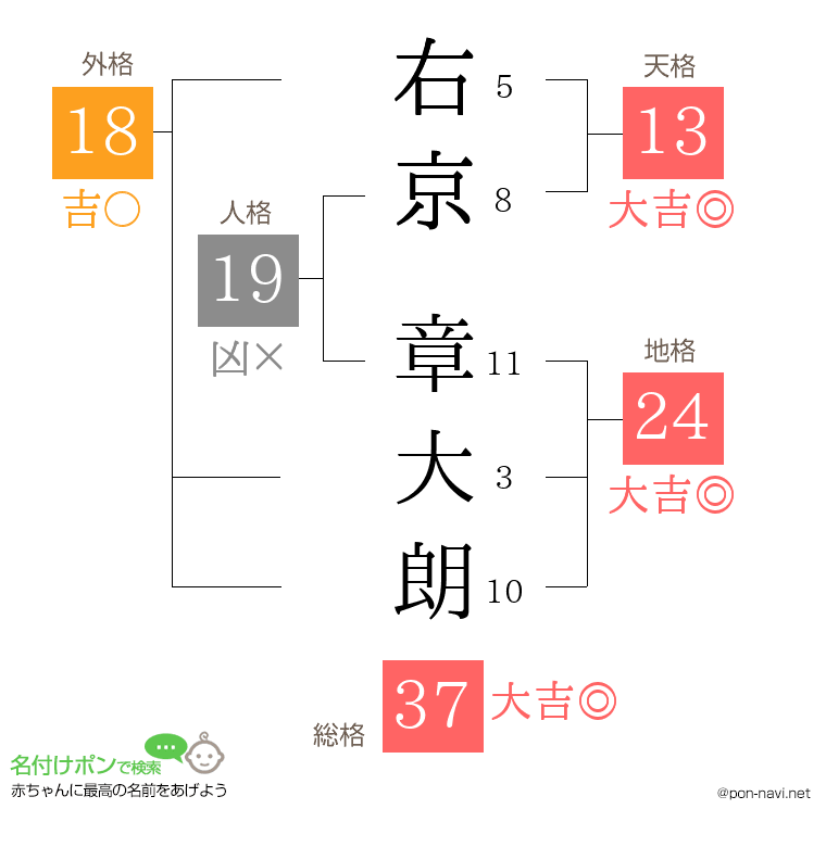 右京 章大朗さんの姓名判断結果