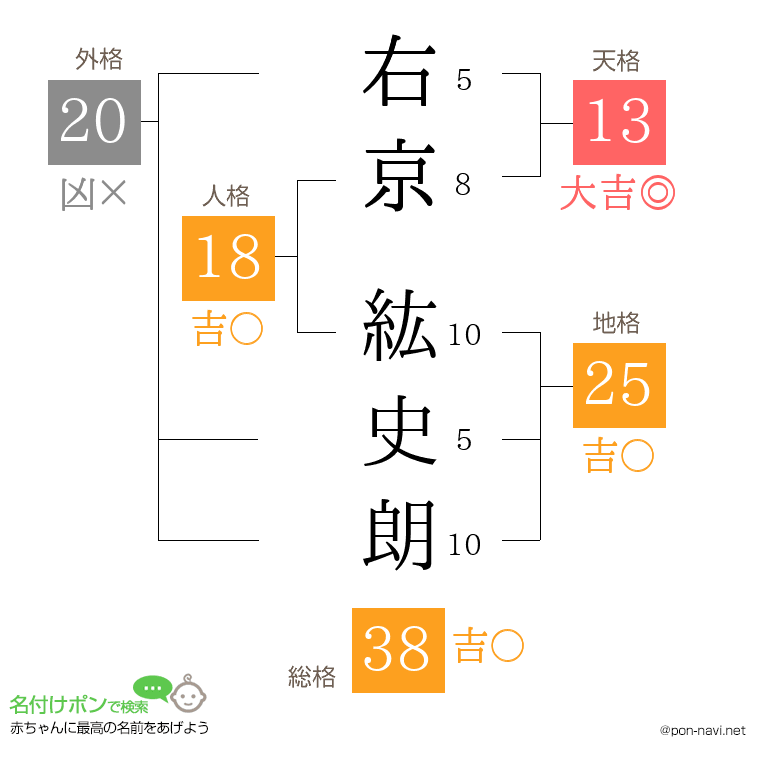 右京 紘史朗さんの姓名判断結果