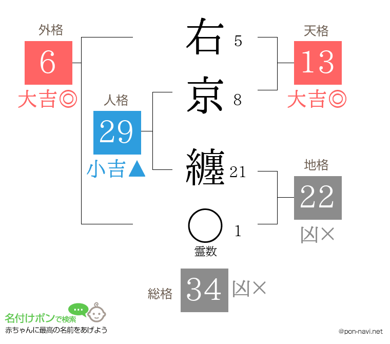 右京 纏さんの姓名判断結果
