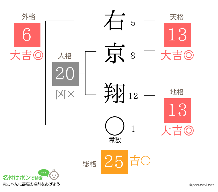 右京 翔さんの姓名判断結果