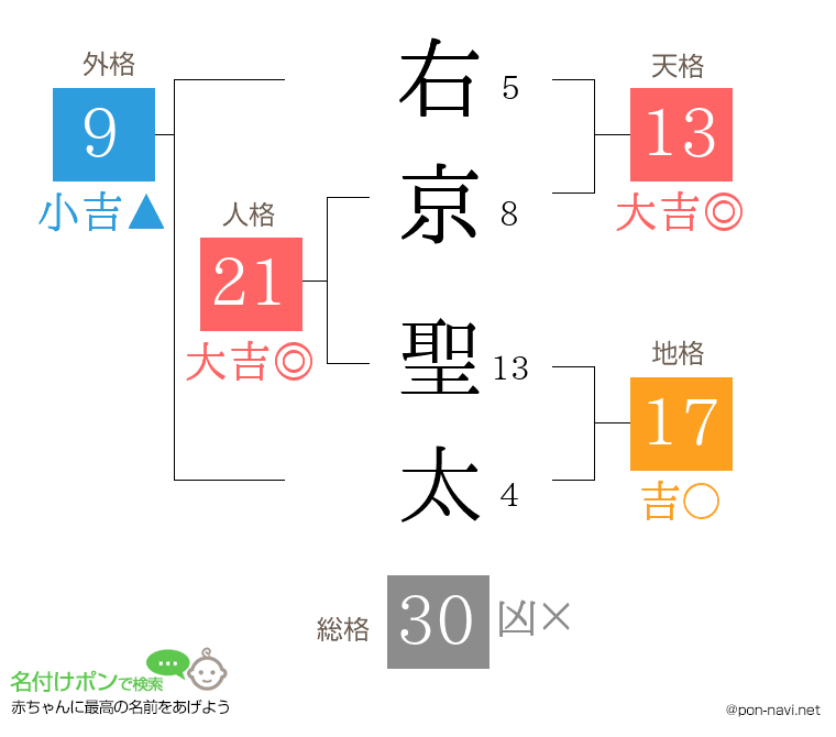 右京 聖太さんの姓名判断結果