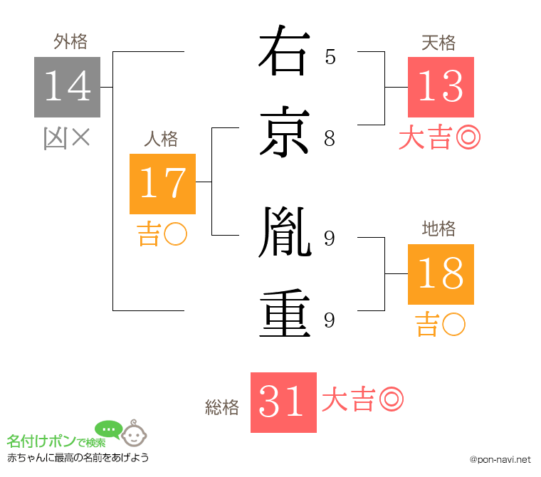 右京 胤重さんの姓名判断結果