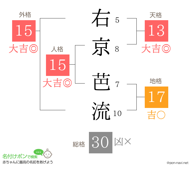 右京 芭流さんの姓名判断結果