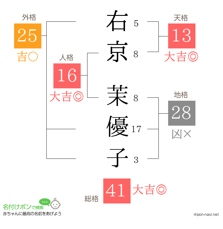 右京 茉優子さんの姓名判断結果