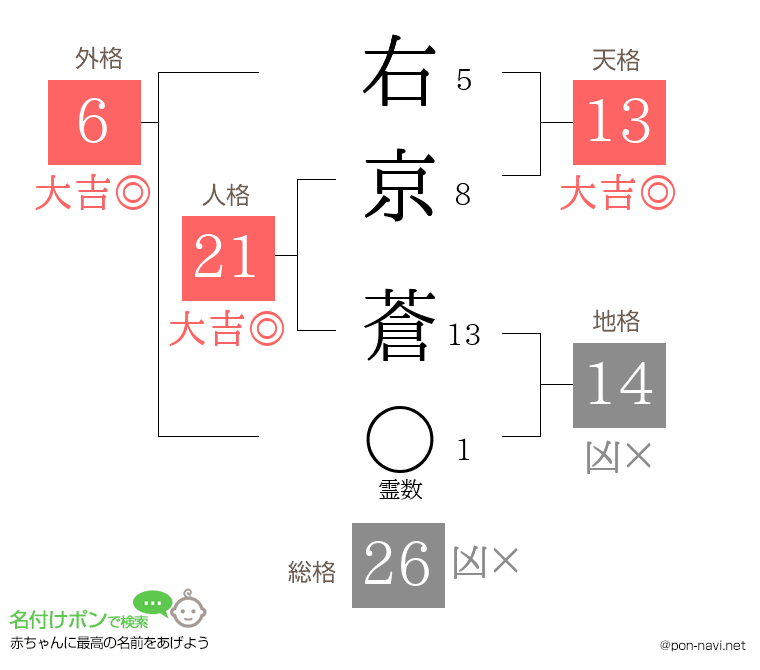 右京 蒼さんの姓名判断結果