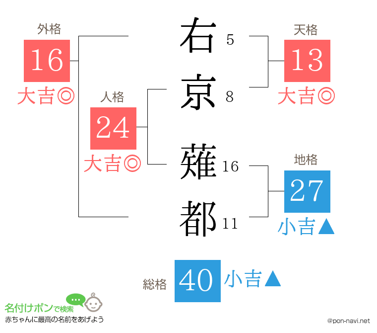 右京 薙都さんの姓名判断結果