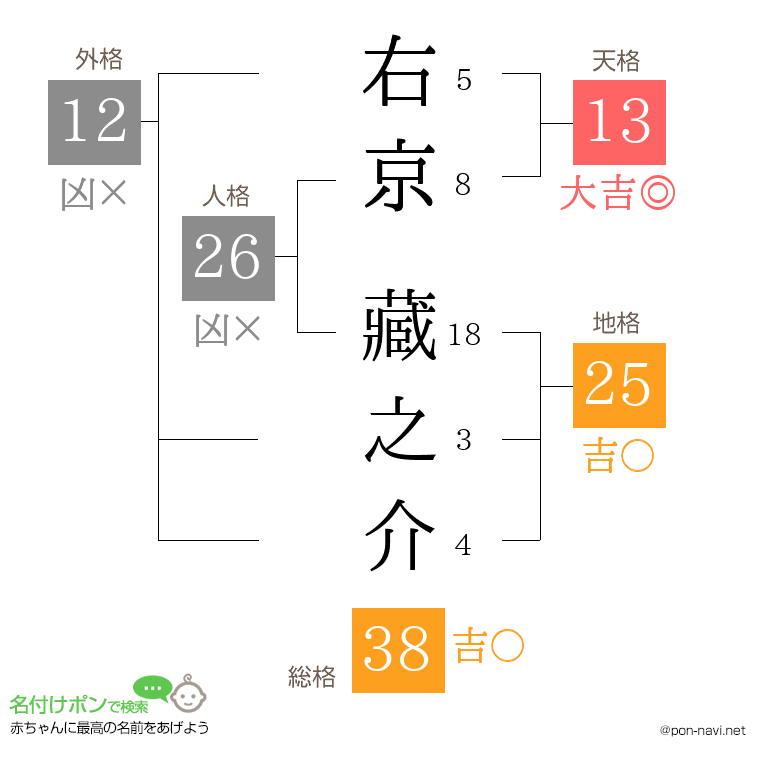 右京 藏之介さんの姓名判断結果