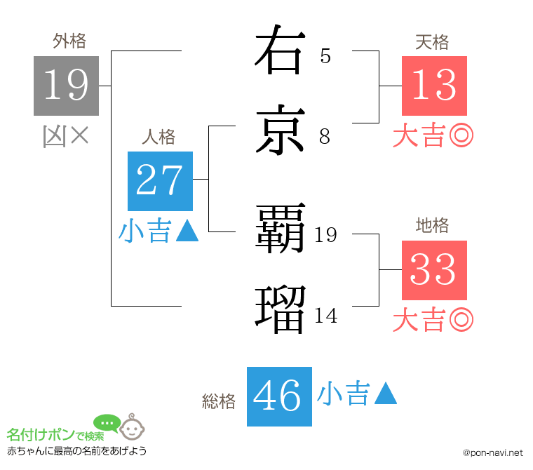 右京 覇瑠さんの姓名判断結果