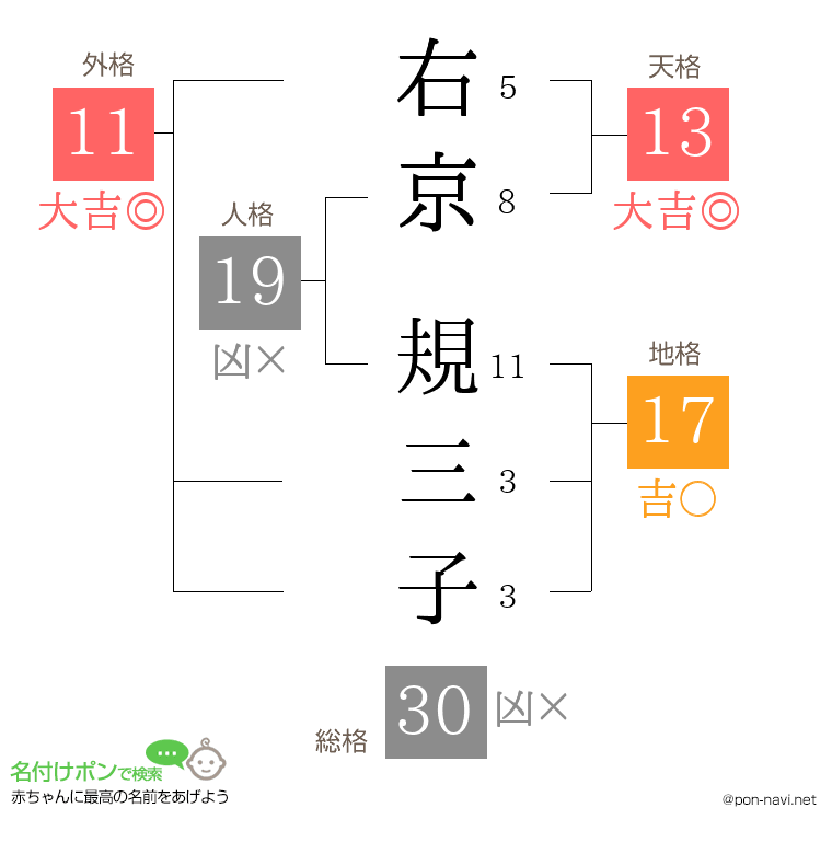 右京 規三子さんの姓名判断結果