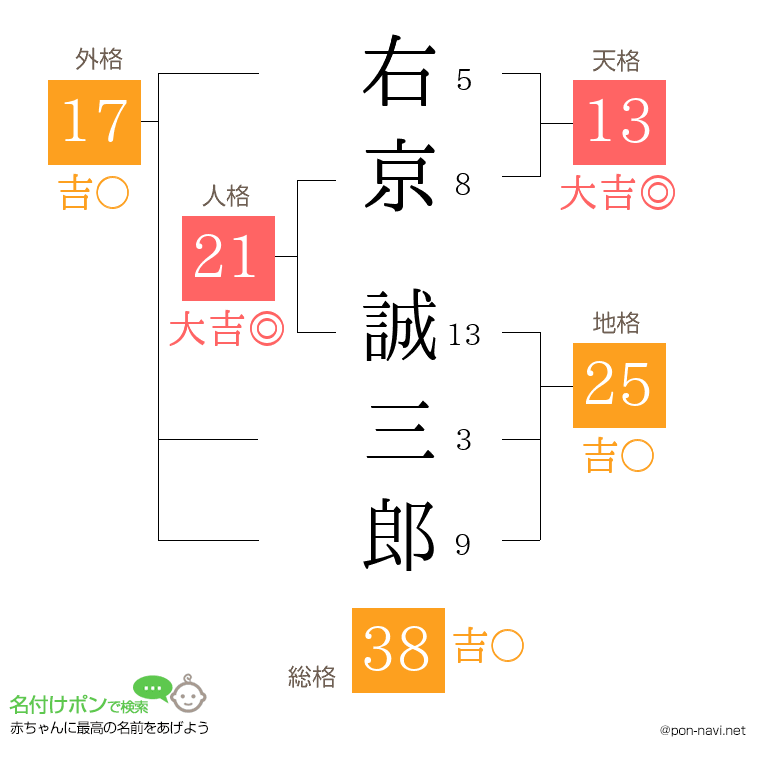 右京 誠三郎さんの姓名判断結果