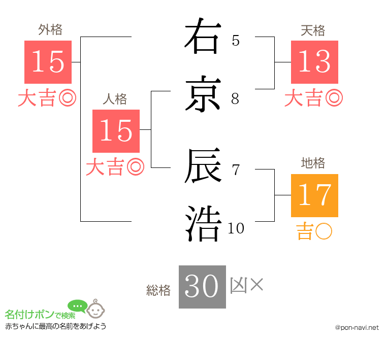 右京 辰浩さんの姓名判断結果