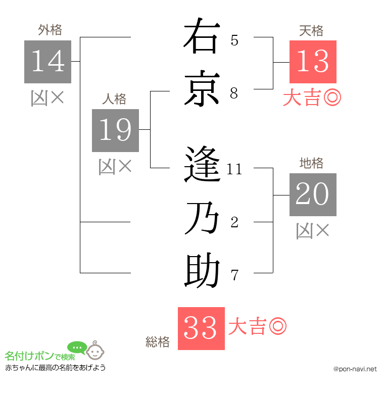 右京 逢乃助さんの姓名判断結果