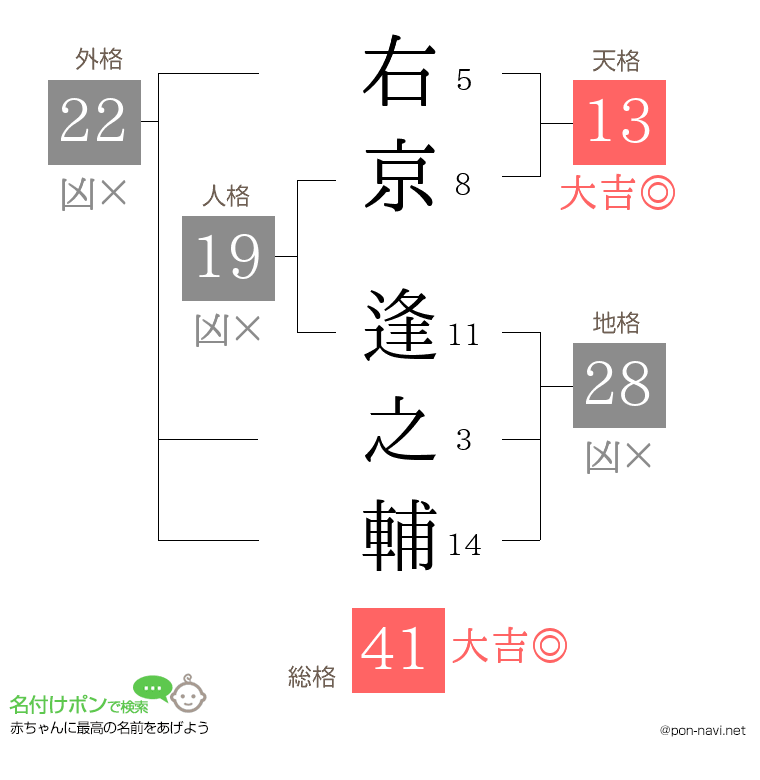 右京 逢之輔さんの姓名判断結果