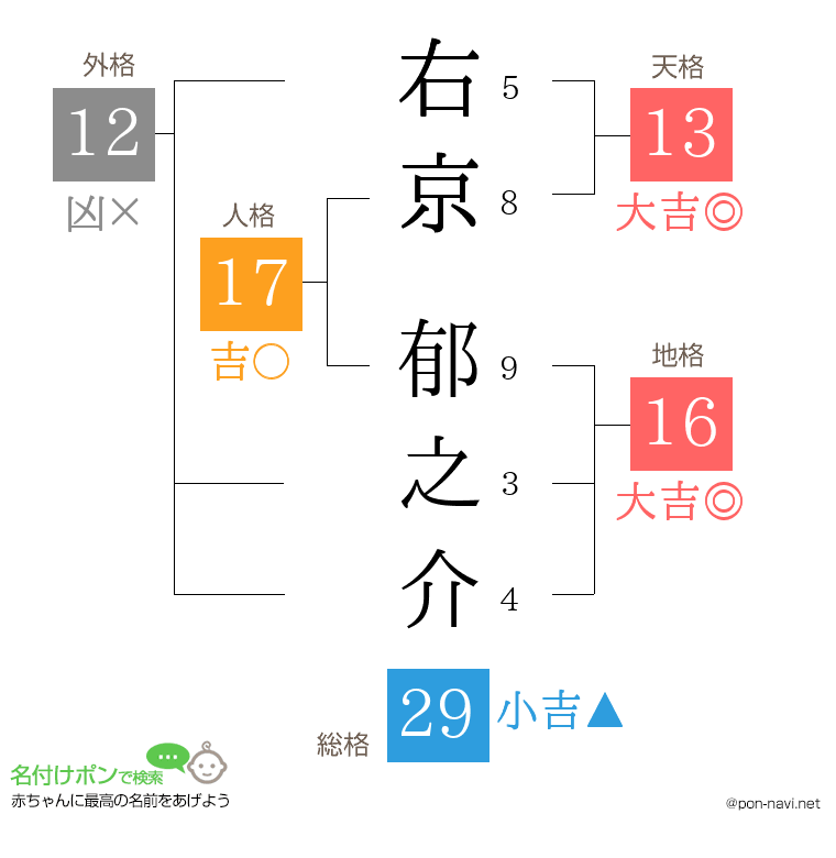 右京 郁之介さんの姓名判断結果