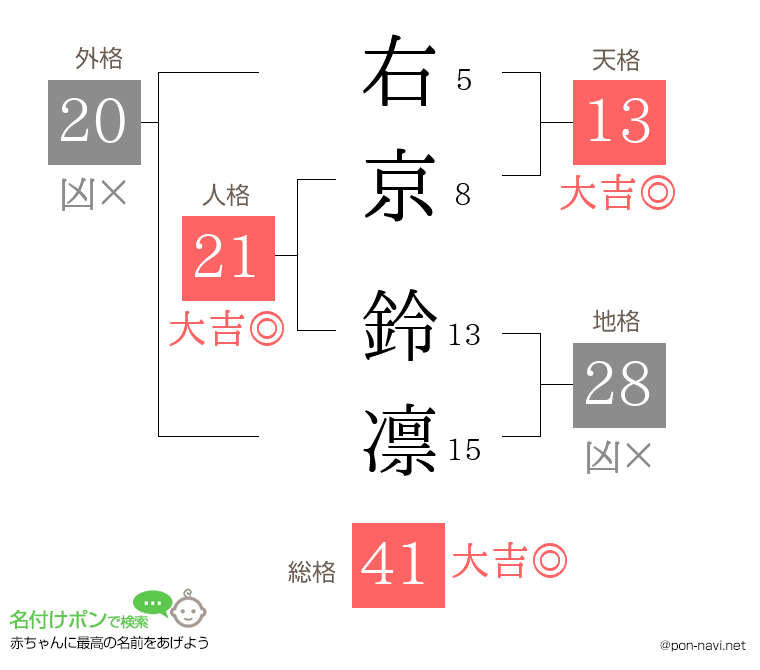 右京 鈴凛さんの姓名判断結果
