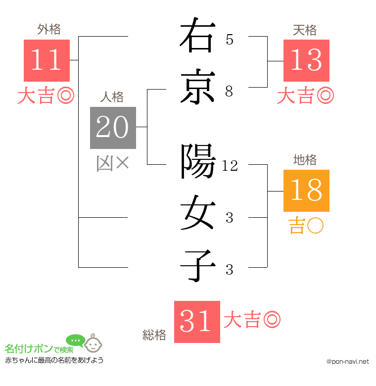 右京 陽女子さんの姓名判断結果