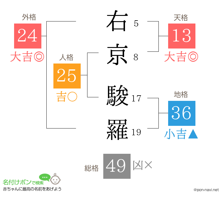右京 駿羅さんの姓名判断結果